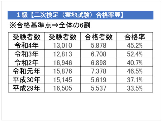 令和4年度 1級建築施工管理技術検定 第二次検定の総評と受験対策
