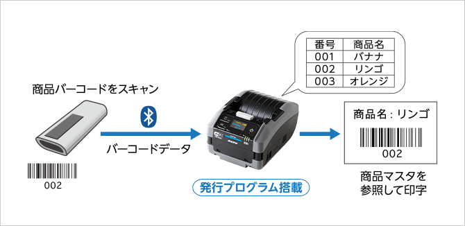 Petit lapin（プチラパン）PW208NXシリーズ｜ラベルプリンター｜サトー