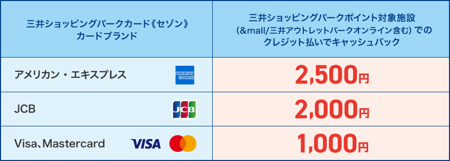 公式】最大2,500円キャッシュバック！三井ショッピングパークカード