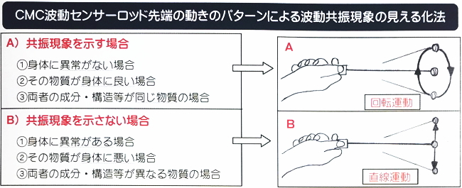 CMC波動共振センサー」の販売【信州健康倶楽部】