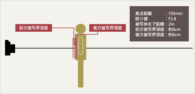 被写界深度」とは？｜デジタル一眼レフは、難しくない。初心者でも