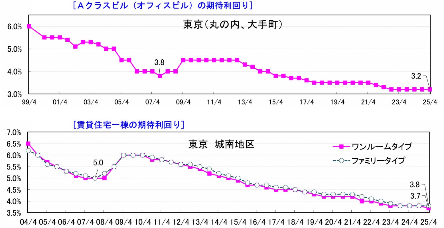 第52回（2025年4月） 不動産投資家調査にみる日本の不動産市場の現状と