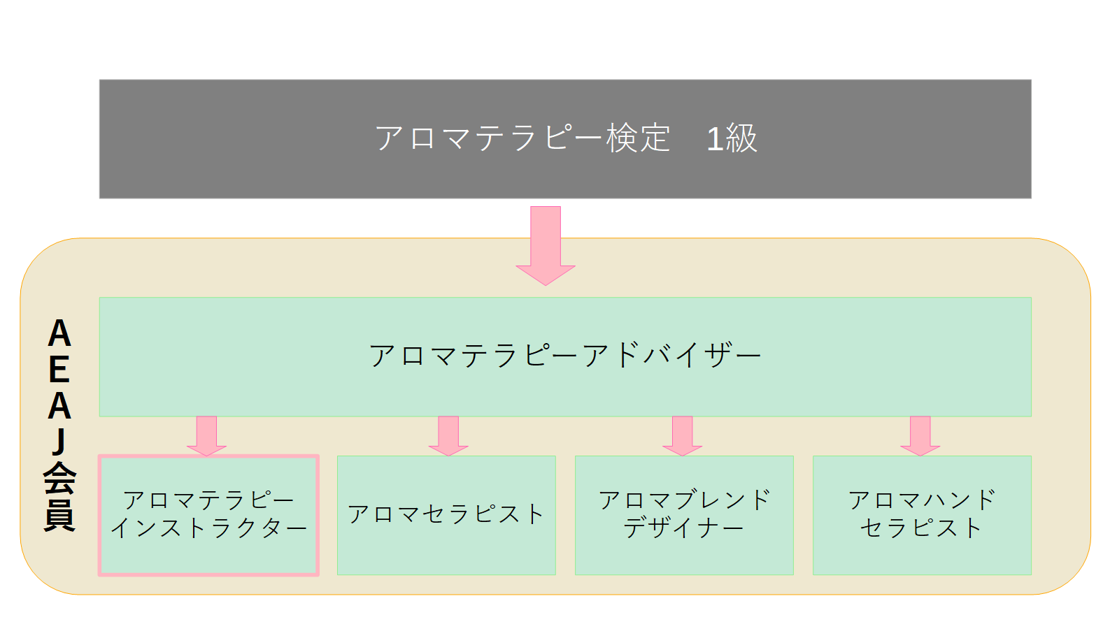 2022年版】AEAJ認定アロマテラピーインストラクターとは？資格の概要や