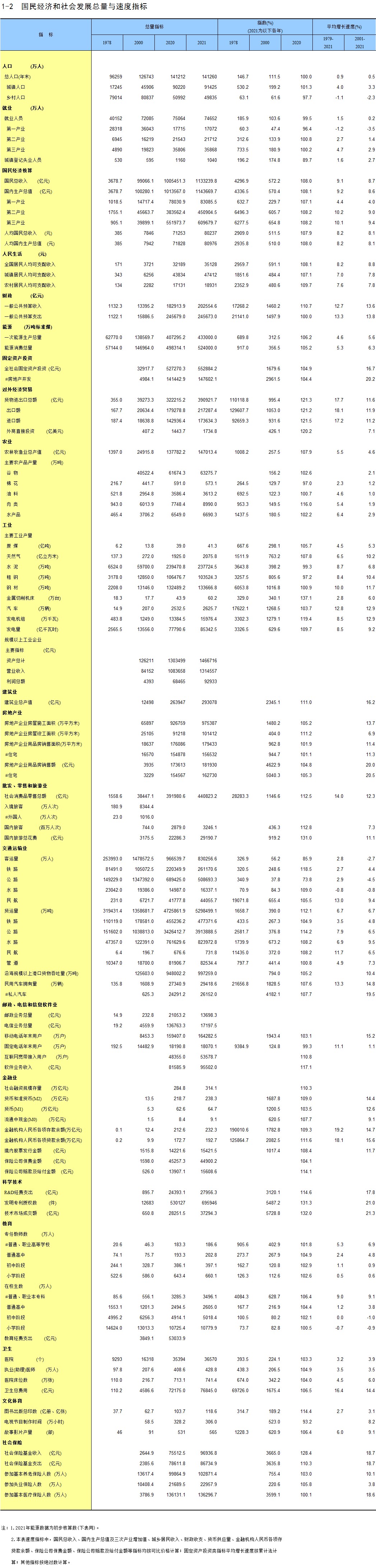 中国统计年鉴—2022