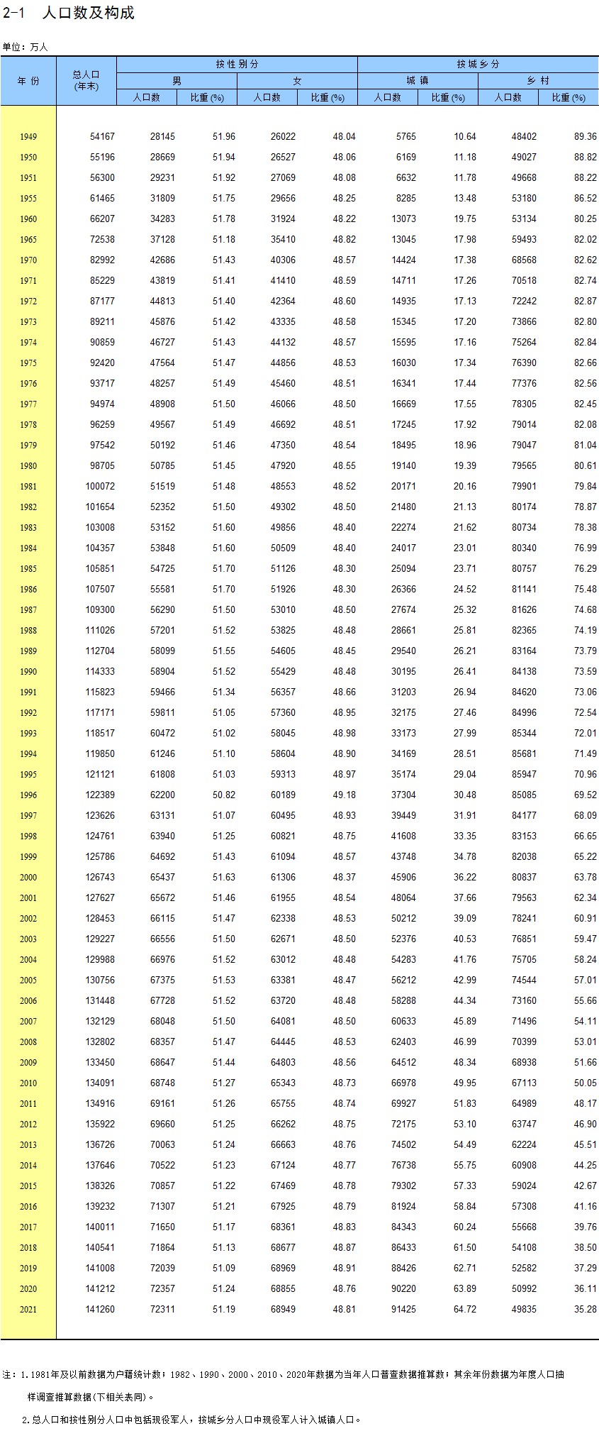 中国统计年鉴—2022