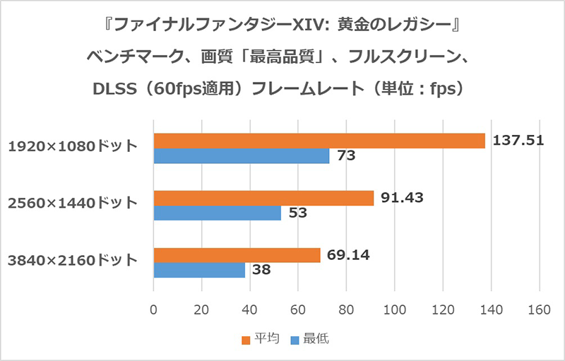 FF14黄金のレガシー推奨PC！4Kでも69fps以上と快適＆最近流行りの白
