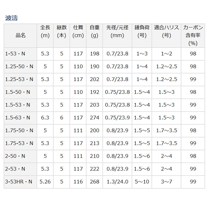 ダイワ 波濤 1-53・N [2021年モデル] - 釣具のポイント 【公式