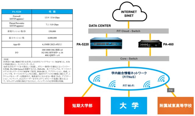 パロアルトネットワークスの次世代ファイアウォール「PA-5220