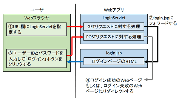 知っておきたい Java ServletとJSPの概念 | パソコン工房 NEXMAG
