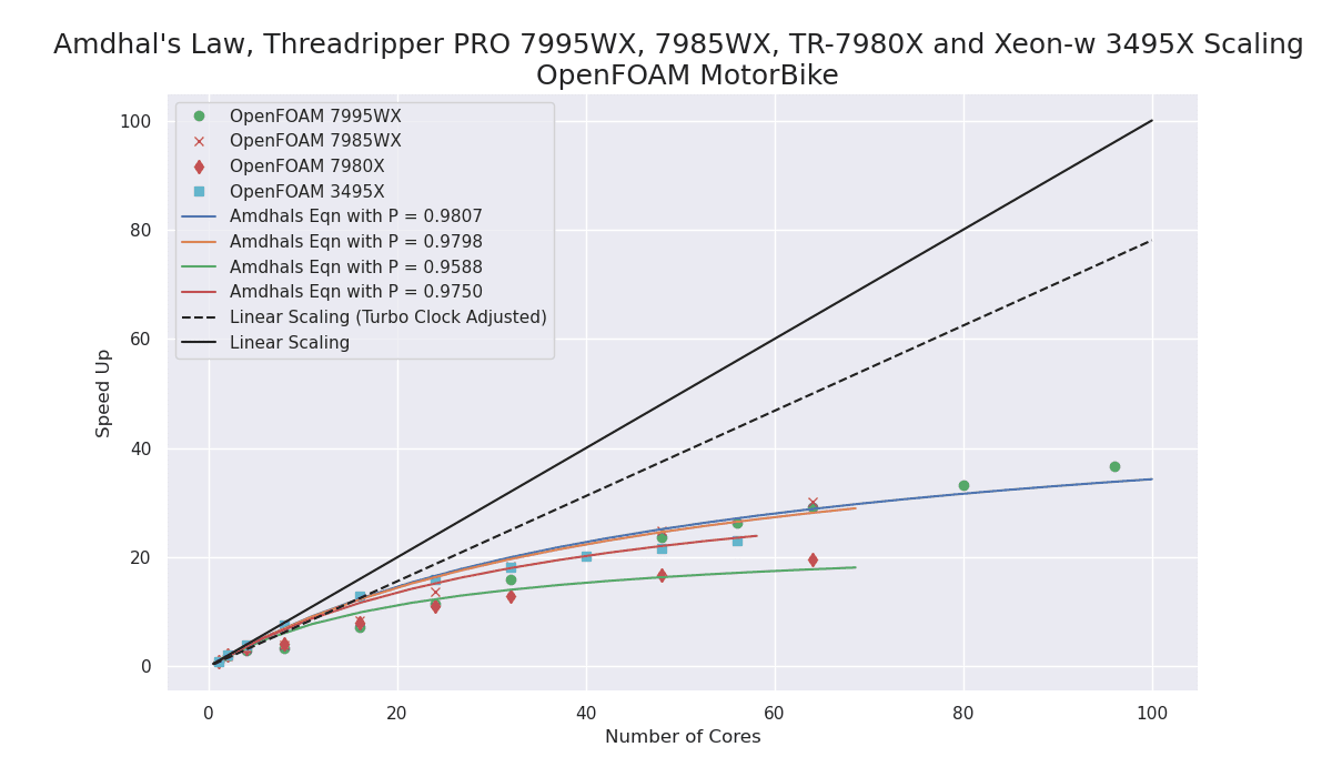 AMD Zen4 Threadripper PRO vs Intel Xeon-w9 For Science and
