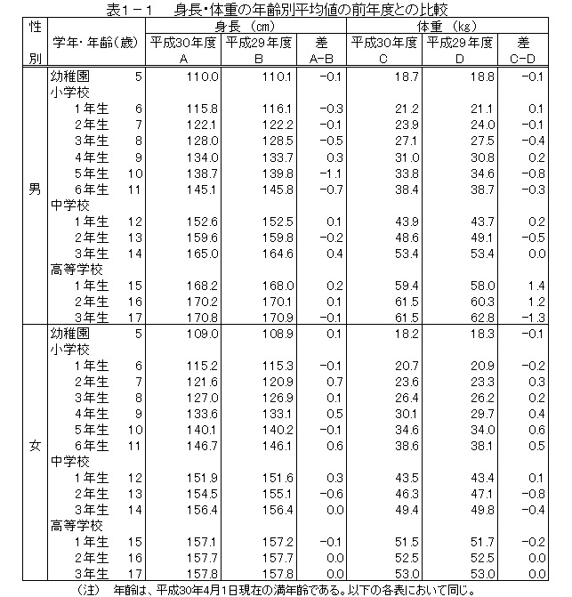 三重県｜統計データライブラリ：調査の結果(発育状態）