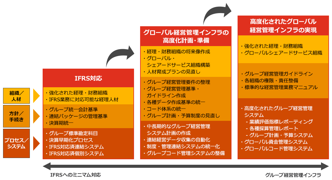 IFRS+グループ経営改革 | PwC Japanグループ