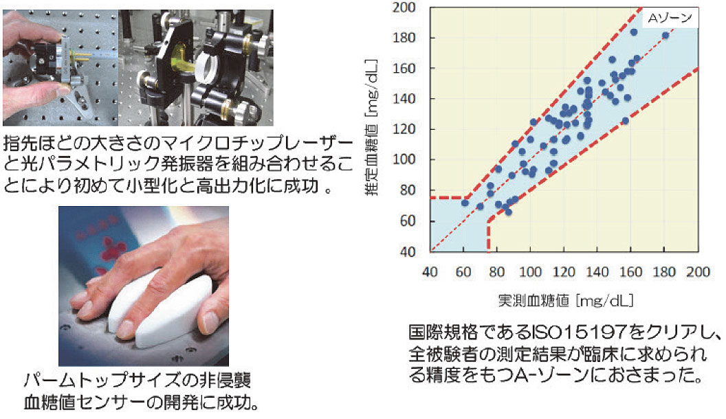 手のひらサイズの非侵襲血糖値センサーの開発 - 知財マップ - 量子科学