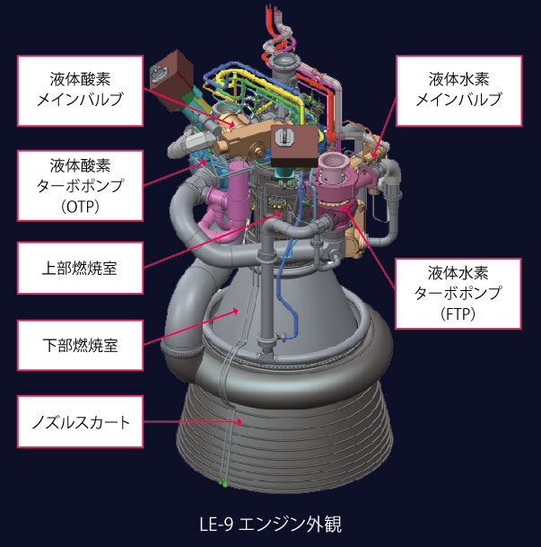 LE-9｜エンジン｜H3ロケット｜ロケット｜JAXA 宇宙輸送技術部門