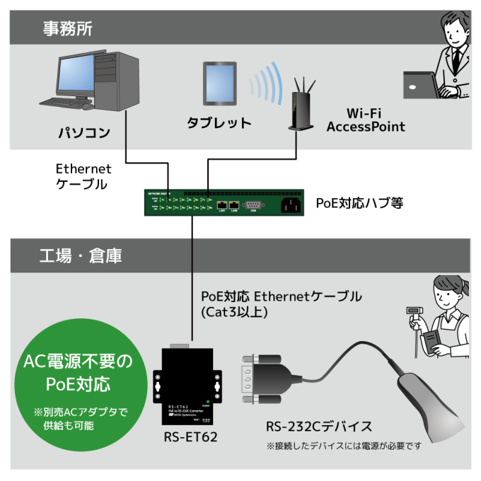 PoE to RS-232C コンバーター RS-ET62｜ラトックシステム公式サイト