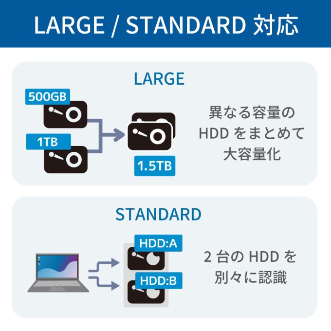 USB 5Gbps RAIDケース（3.5インチHDD 2台用）RS-EC32-R5G｜ラトック