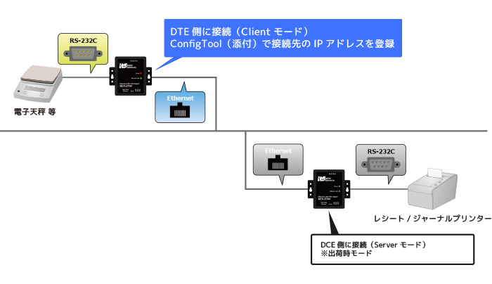 RS-232C機器をEthernet接続で制御 Ethernet to RS-232C コンバーター
