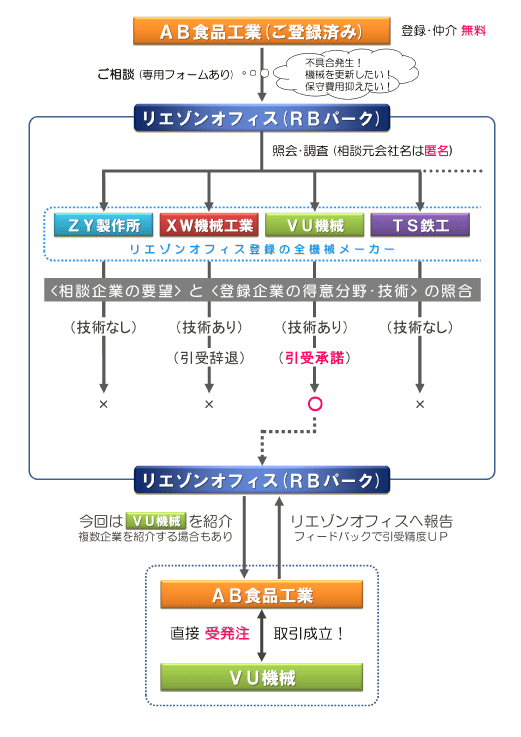 食品と機械リエゾンオフィス - 恵庭リサーチ・ビジネスパーク株式会社