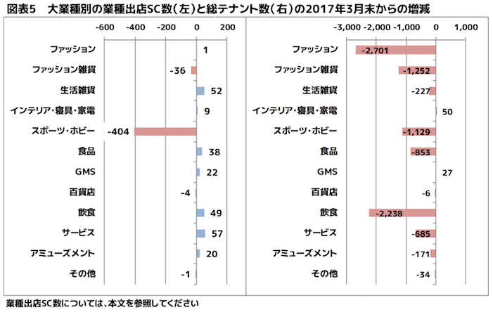 ショッピングセンター増え、テナントは9,200店舗減少！― 国内商業施設
