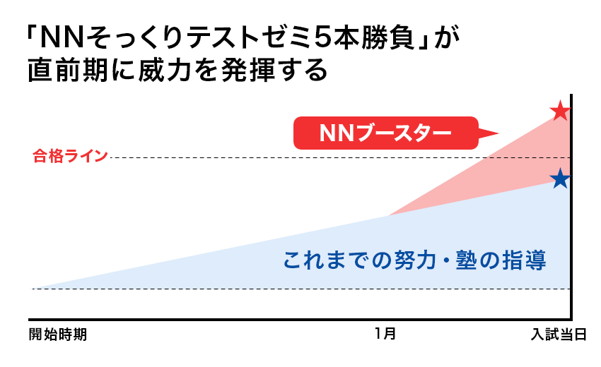 小学6年生対象難関中学受験対策 NNそっくりテストゼミ5本勝負