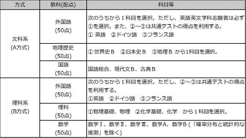 2023 年度以降の教育学部一般選抜改革 – 早稲田大学