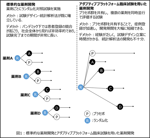 新興・再興感染症パンデミック下の薬剤開発を加速する臨床試験デザイン
