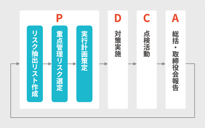 リスク管理 | ガバナンス | 戸田建設