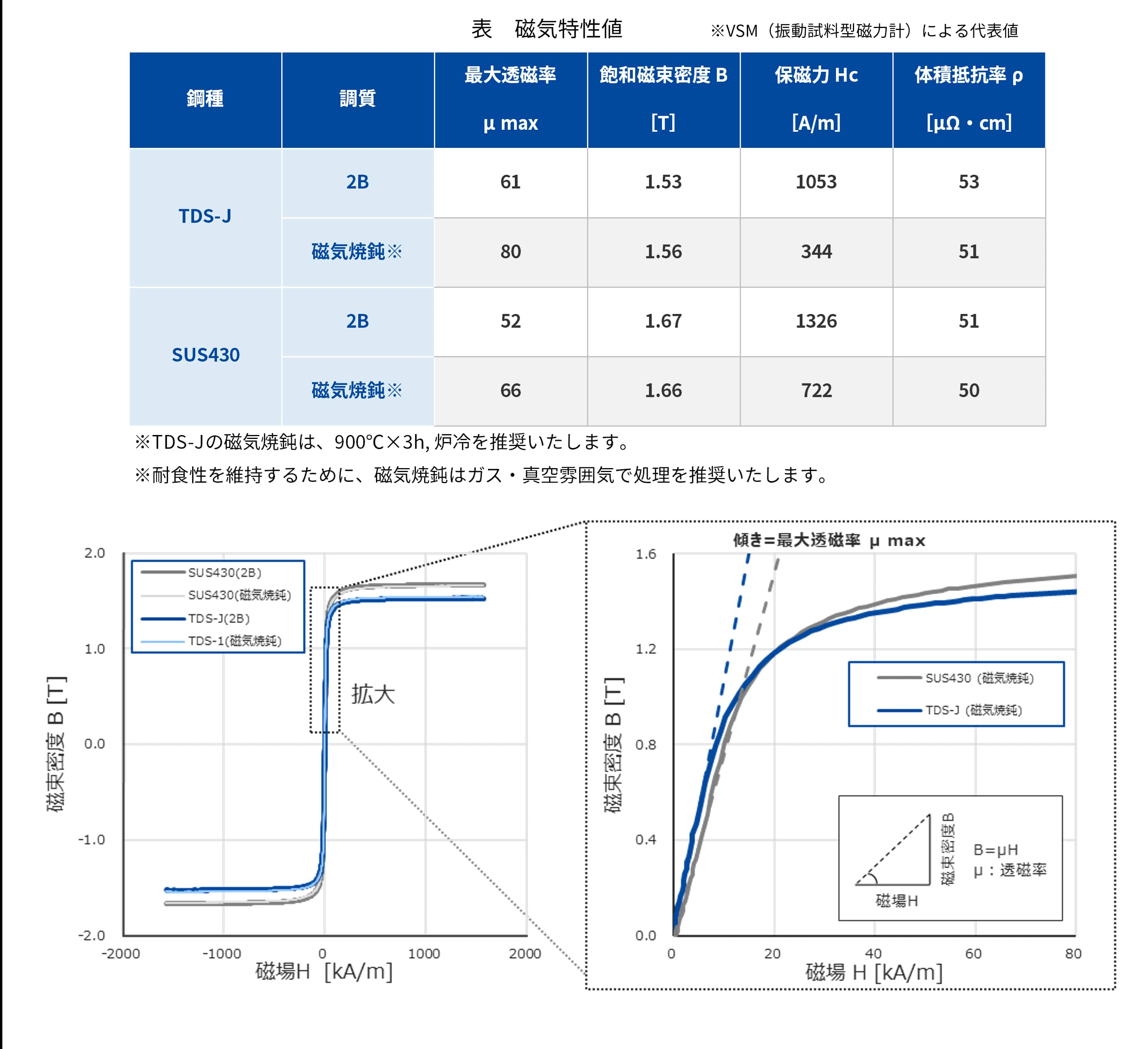 TDS-J™｜高耐食電磁ステンレス鋼｜精密金属材料の特殊金属エクセル(TOKKIN)