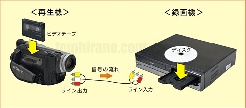 ビデオテープからDVDへのダビング方法 （初心者向け） | トム平野スタイル