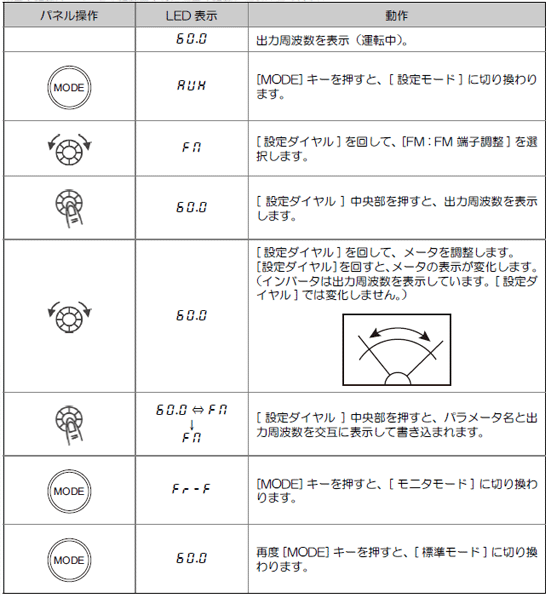 VF-AS3J] 周波数計の針がずれる、メータを調整する｜東芝産業機器