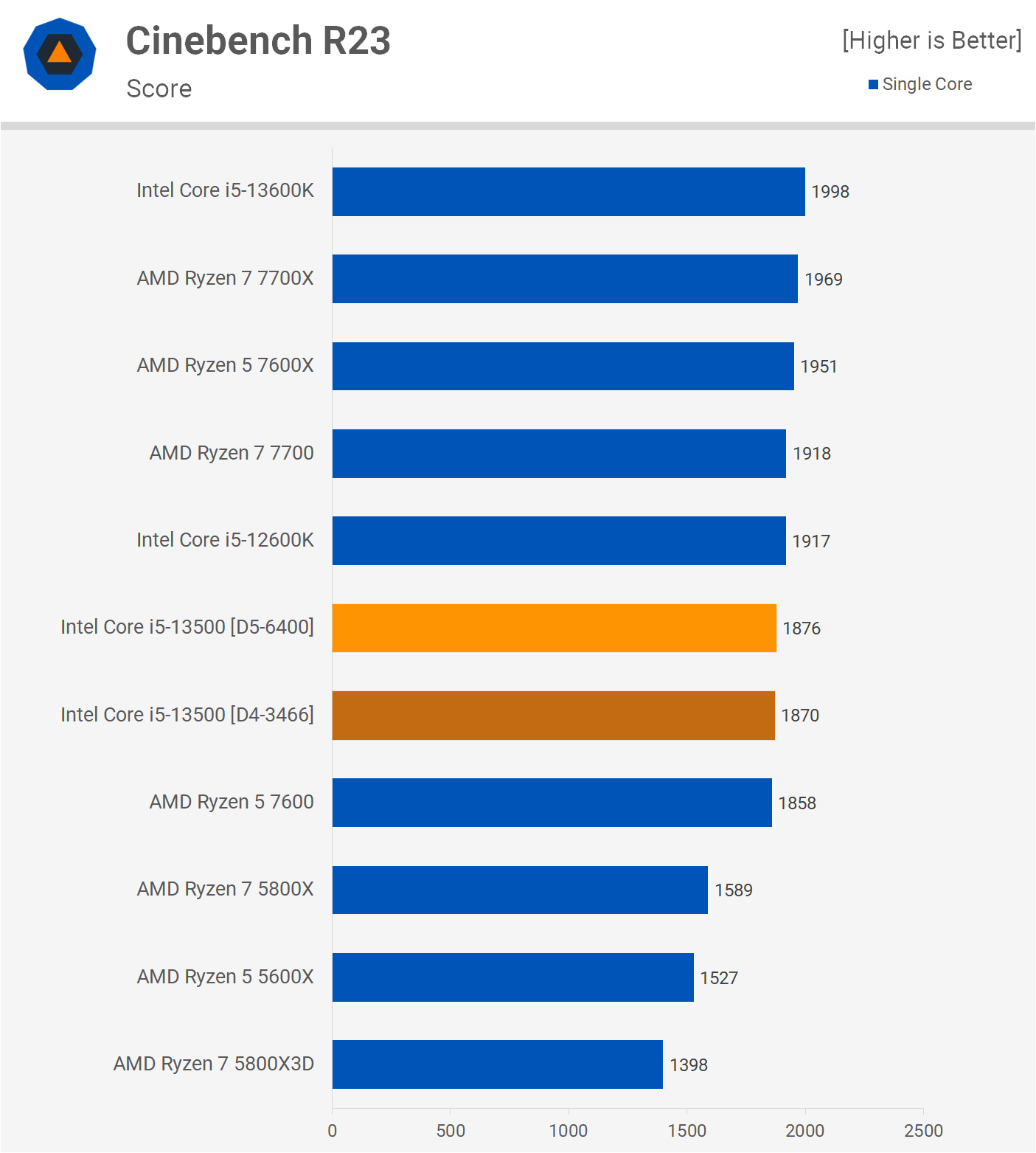 Intel Core i5-13500 Review | TechSpot