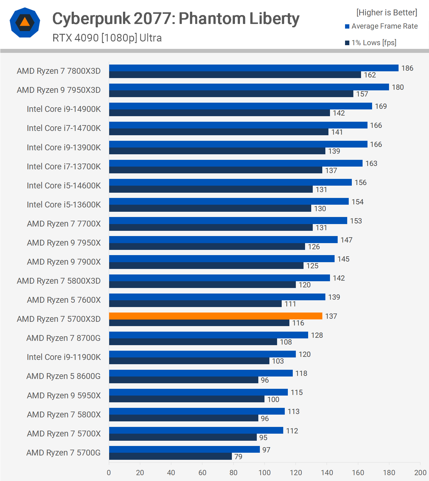 AMD Ryzen 7 5700X3D Review: 3D V-Cache for $250 | TechSpot