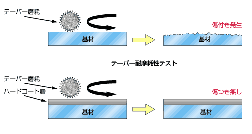 ハードコート｜技術情報｜帝国インキ製造株式会社