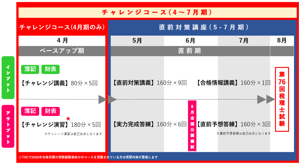 税理士試験直前期の対策はTAC！「チャレンジコース・直前対策講座