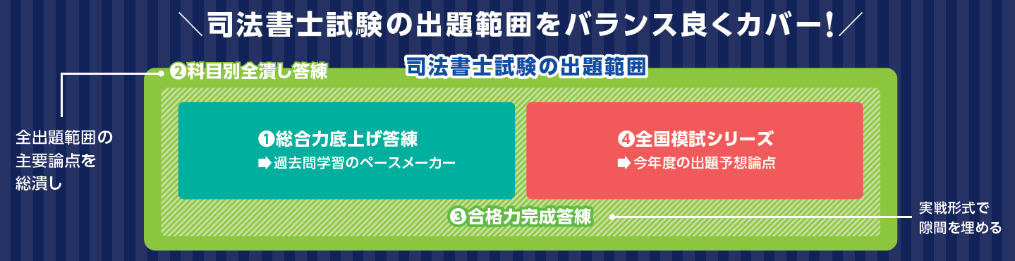 2026年合格目標「答練本科生・答練本科生記述対策プラス」｜司法書士