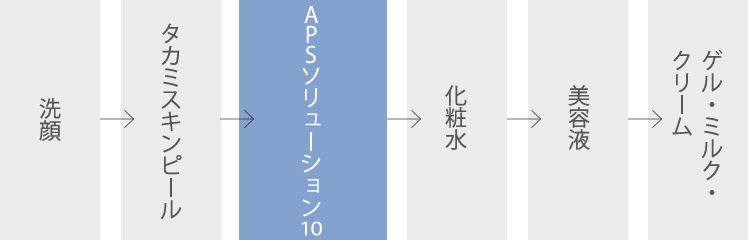 製品 | APSソリューション10[機能性化粧液] | タカミ化粧品 公式通販