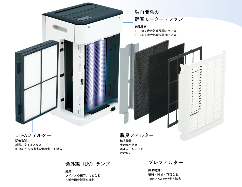医療機器メーカーが 開発した、 空気清浄機を導入しました。空気清浄除