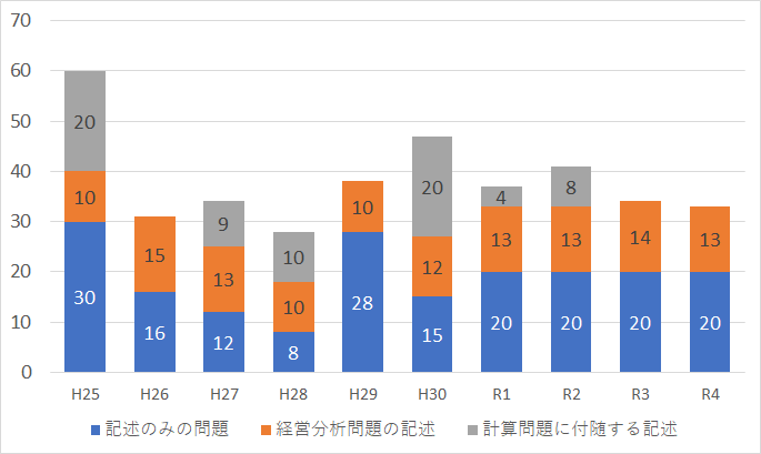 ふぞろいな合格答案」を活用した2次試験の勉強法 byかものしか