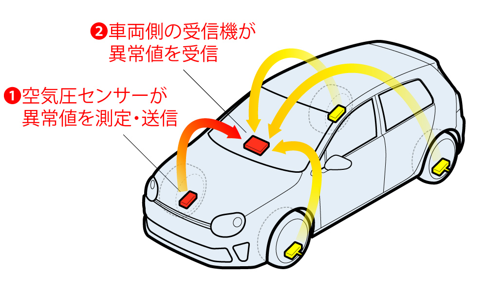 ポルシェ カイエンの「TPMS 空気圧センサー」について - ブログ