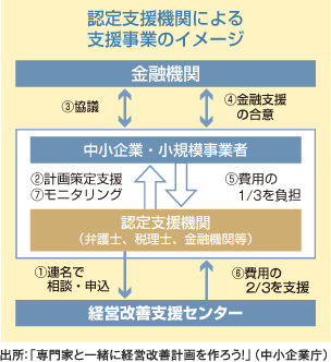 実践のための「6つのステップ」 | 「認定支援機関による経営改善計画