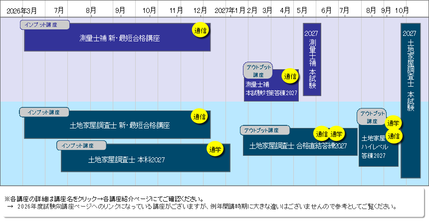 土地家屋調査士＋測量士補 超短期合格講座2027のご案内｜通学・通信