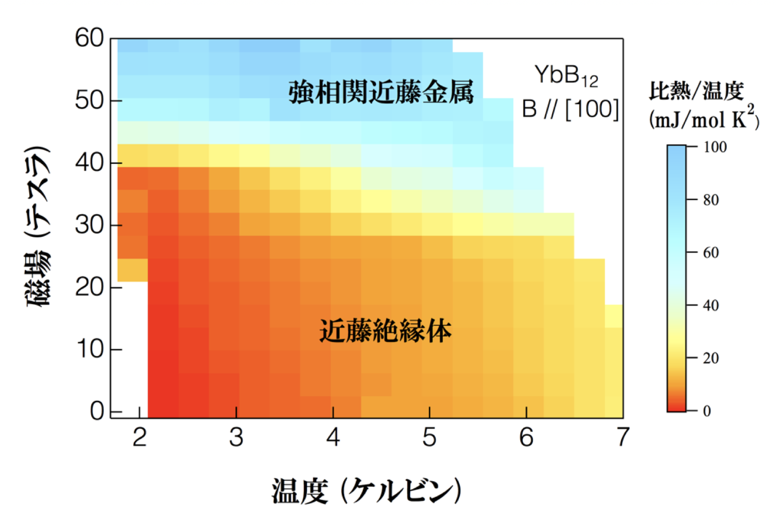 強磁場中で重い電子を発見：近藤絶縁体の磁場中電子状態を解明 | 物性