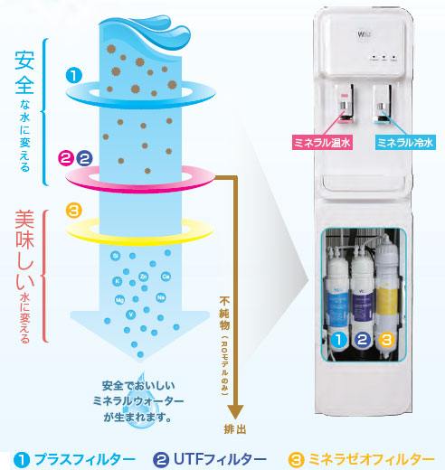 水道直結式 ミネラルウォーターサーバー スタンダード