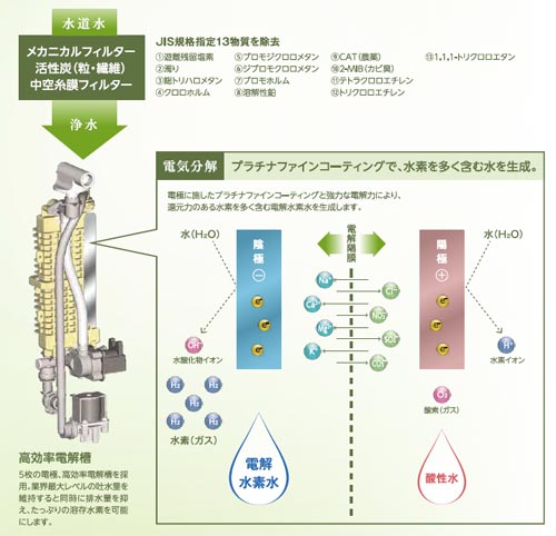 水素プラスボタンで溶存水素量が最大20％アップ! たっぷり使えるフジ