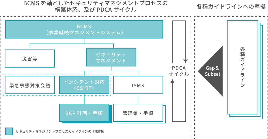 会社の経営リスクを可視化し、セキュリティマネジメントプロセスを整備