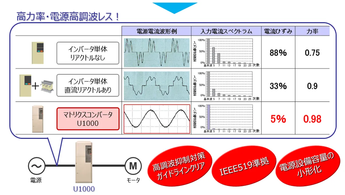 安川回生省エネユニットおよび高調波抑制機能の事例 | 安川メカ