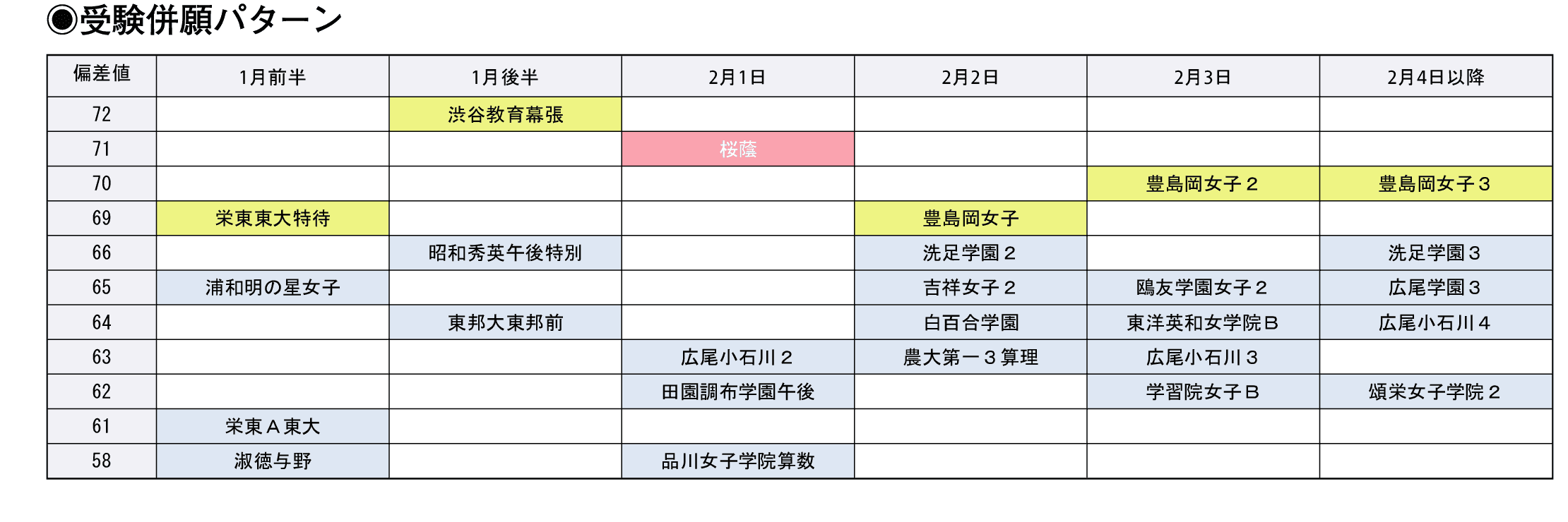 桜蔭中学校の偏差値・中学入試情報など｜中学受験の四谷大塚