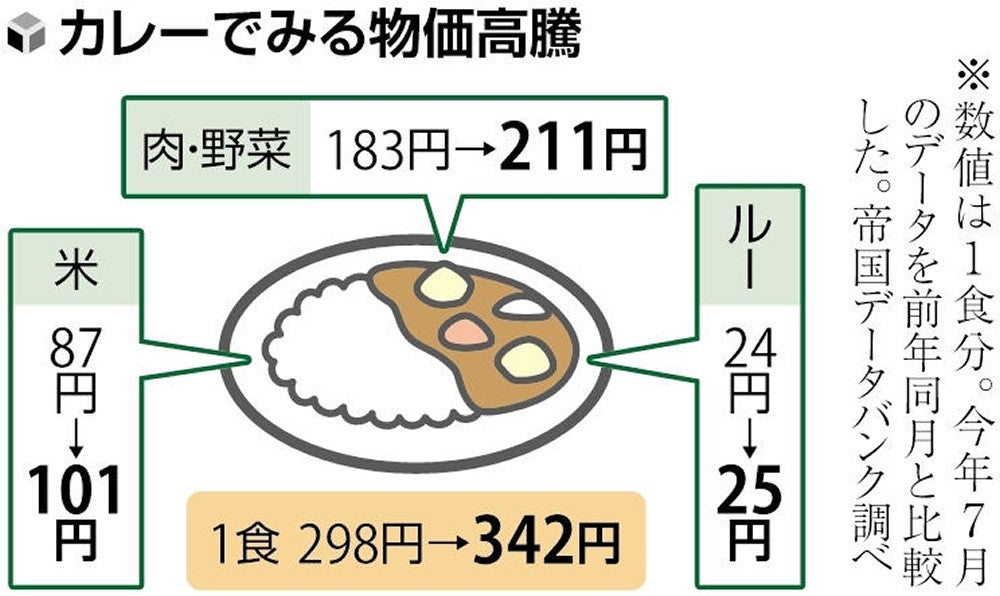 富山】止まらぬ物価高 「カレーライス指数」 22年300円以下→7月