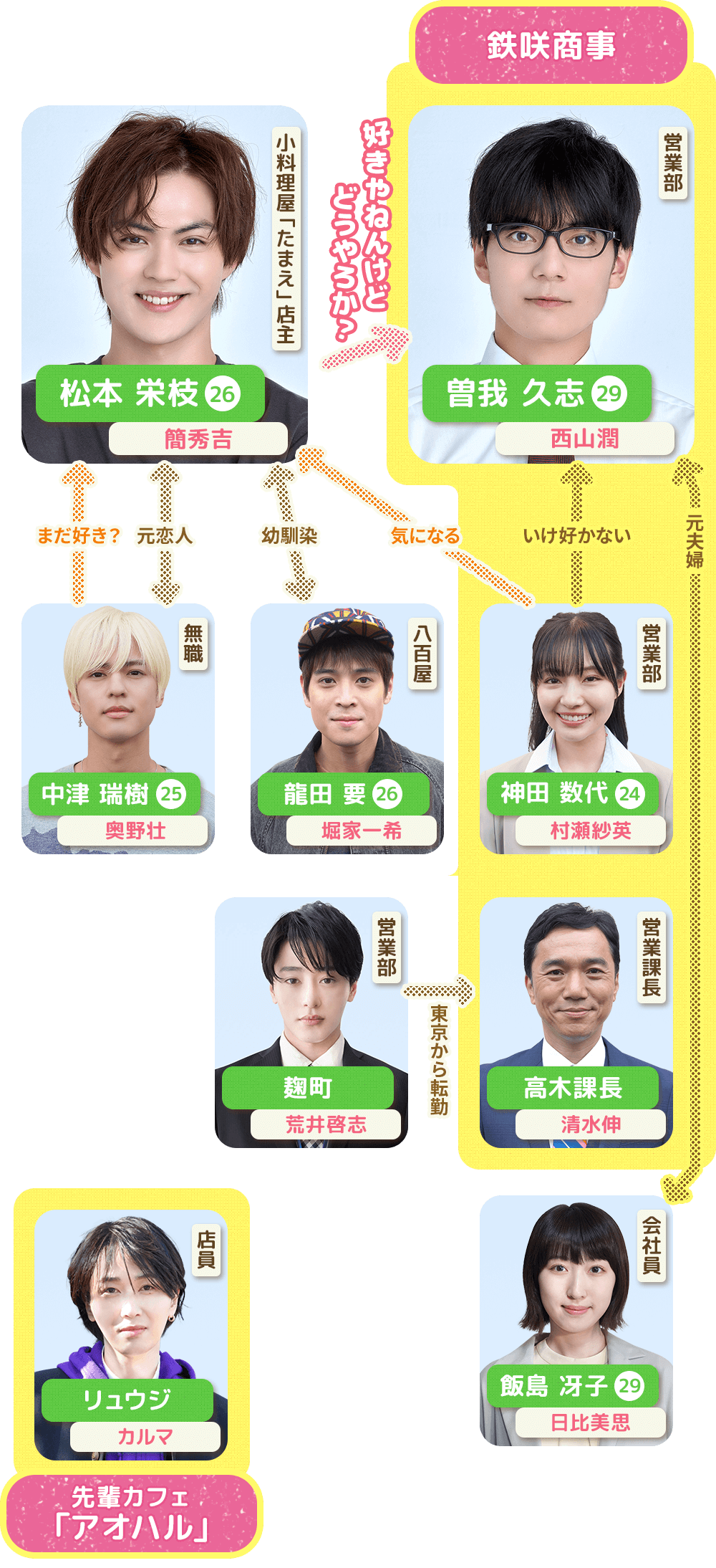 相関図｜好きやねんけどどうやろか