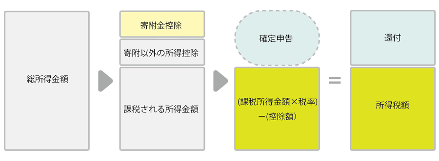 税制上の優遇措置 | KEK寄附金